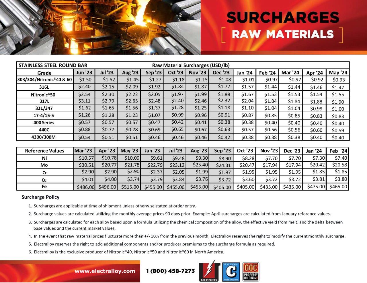 SURCHARGES FEBRUARY 2024