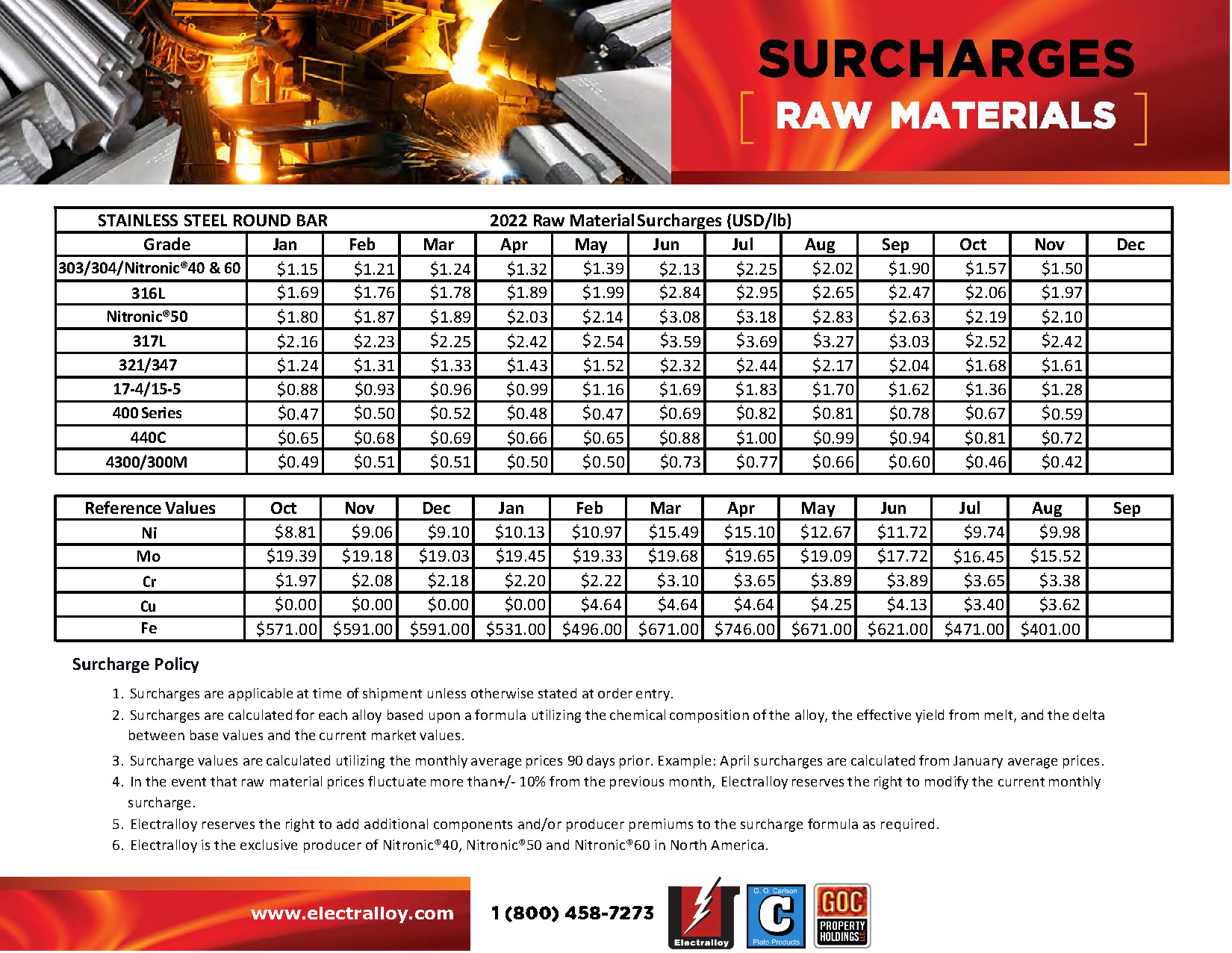 SURCHARGES STAINLESS STEEL ROUND BAR