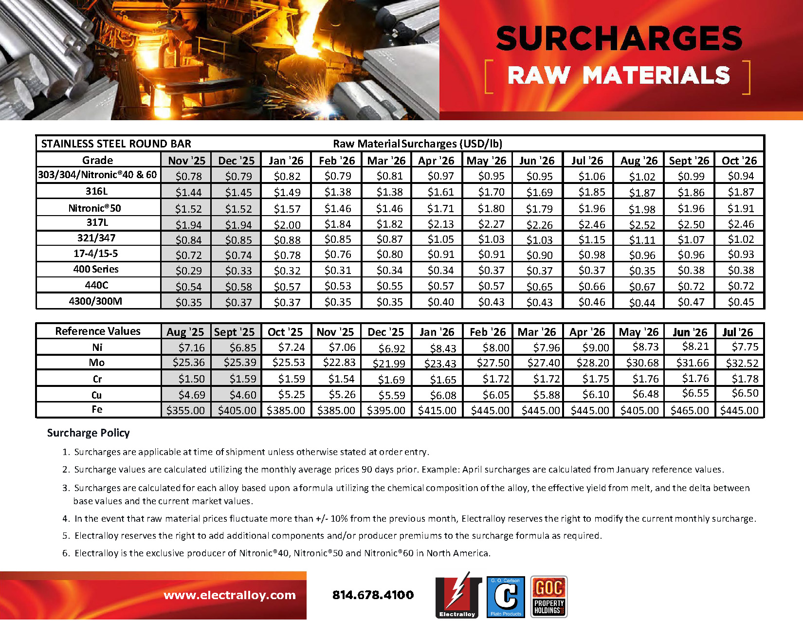 SURCHARGES FEBRUARY 2024