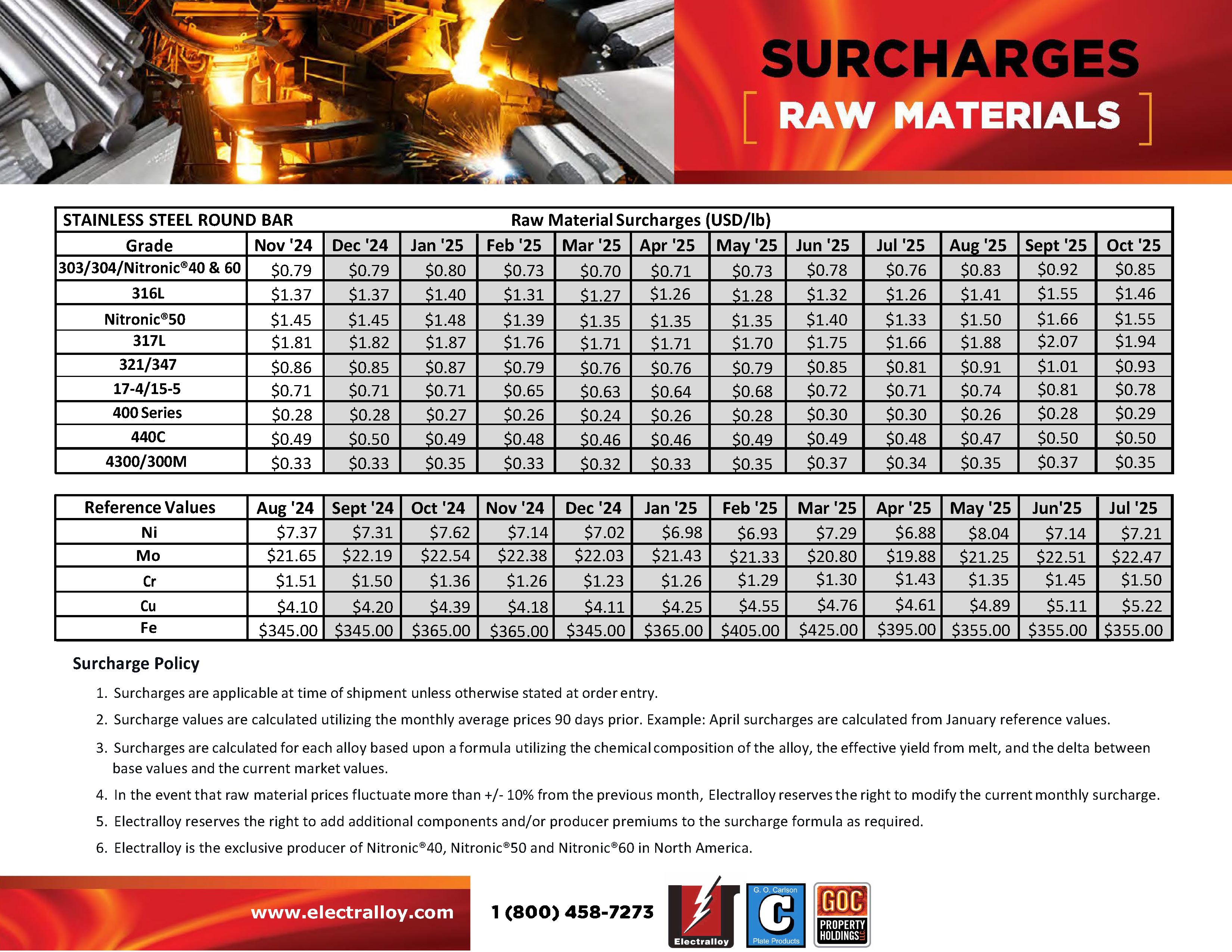 SURCHARGES FEBRUARY 2024