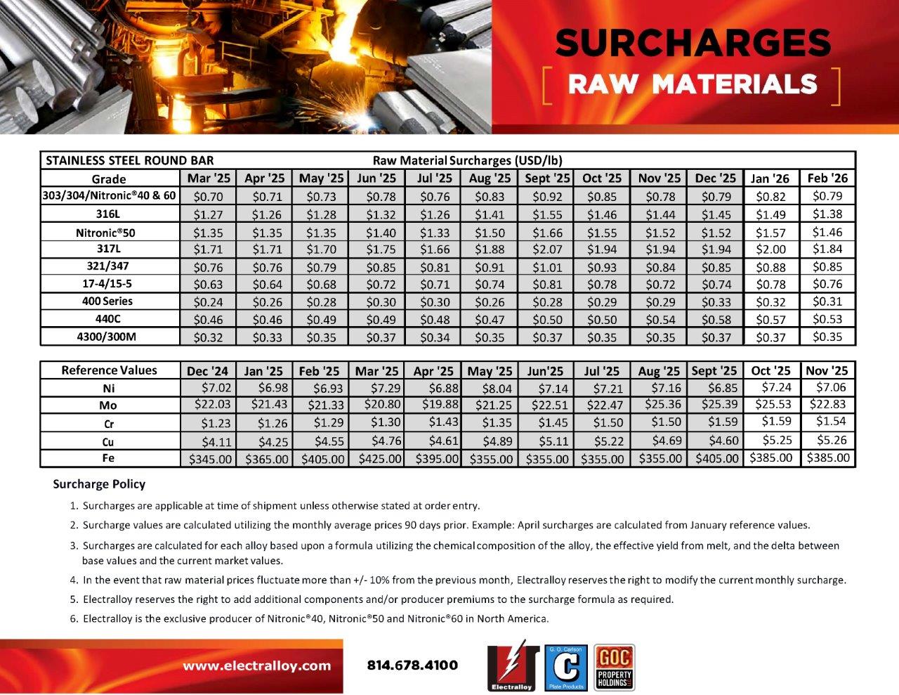 SURCHARGES AUGUST 2024