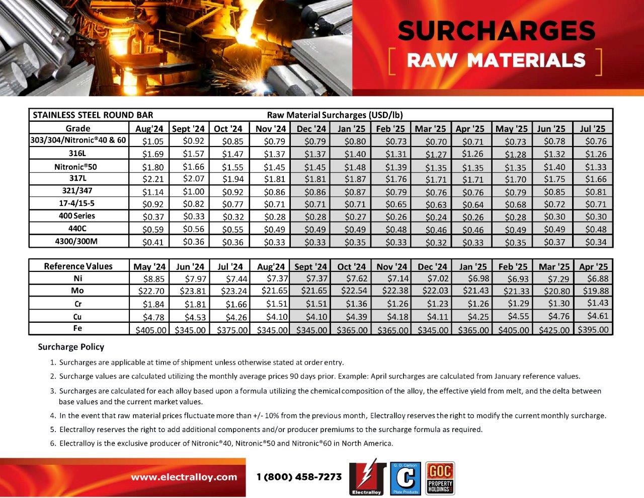 SURCHARGES FEBRUARY 2024