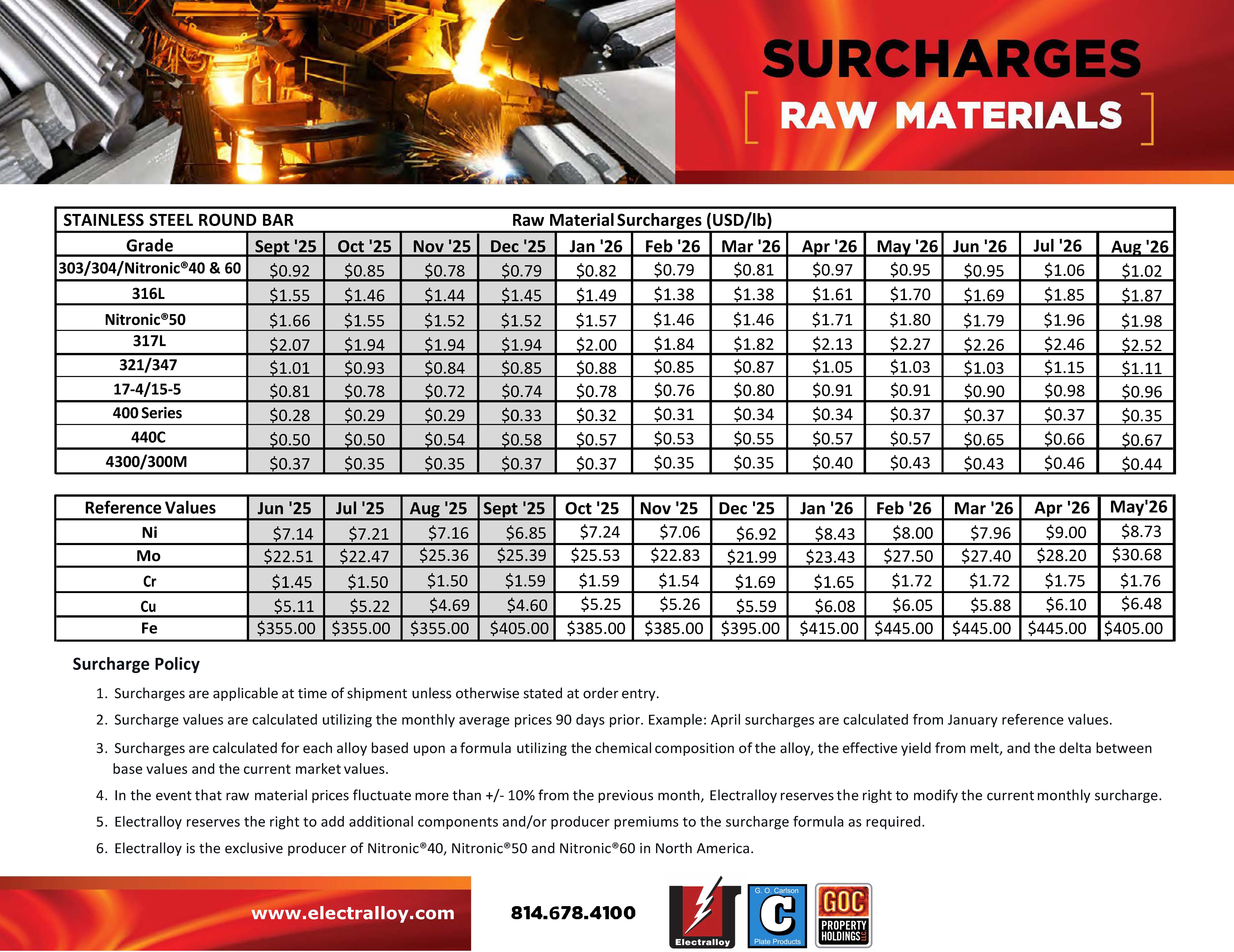 SURCHARGES AUGUST 2024